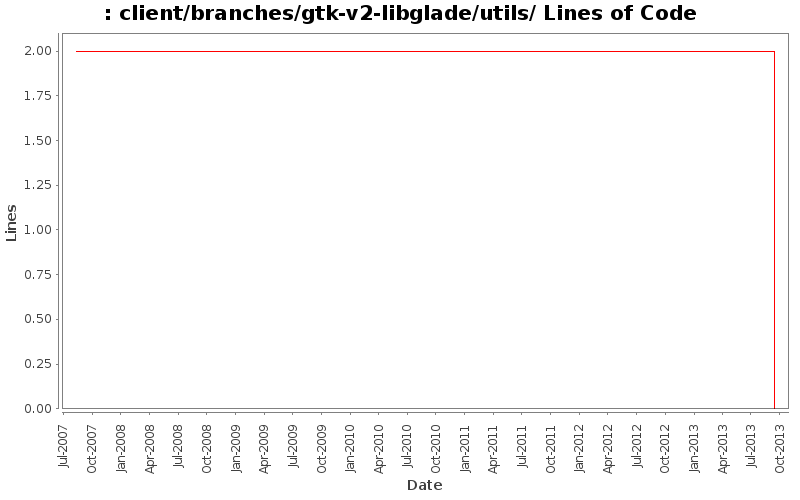 client/branches/gtk-v2-libglade/utils/ Lines of Code