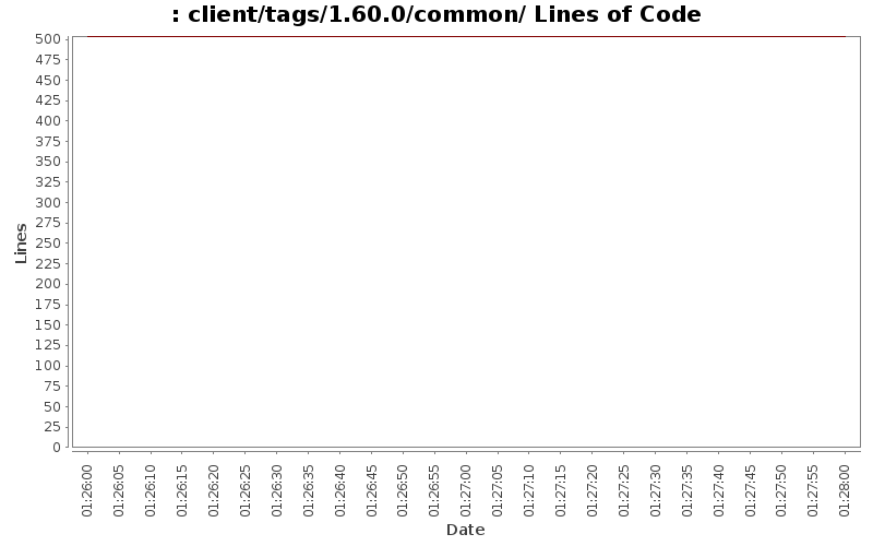 client/tags/1.60.0/common/ Lines of Code