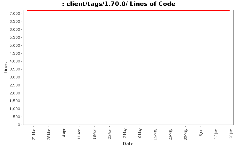 client/tags/1.70.0/ Lines of Code