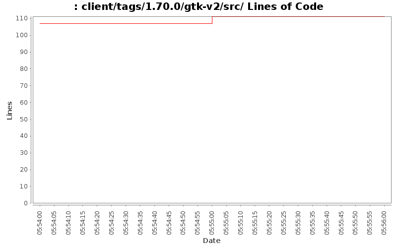 client/tags/1.70.0/gtk-v2/src/ Lines of Code