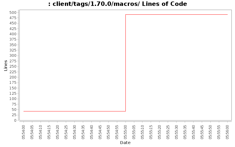 client/tags/1.70.0/macros/ Lines of Code