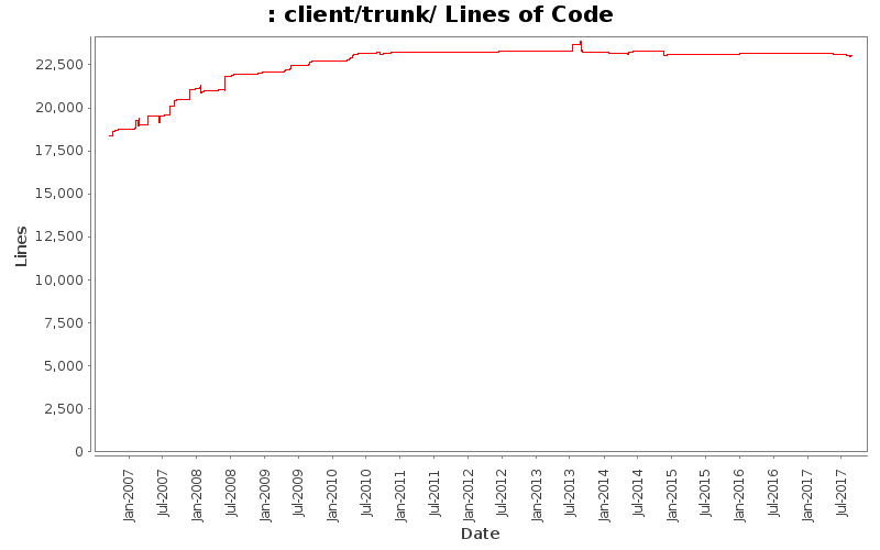 client/trunk/ Lines of Code