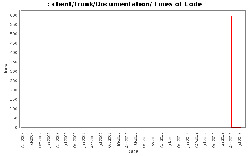 client/trunk/Documentation/ Lines of Code