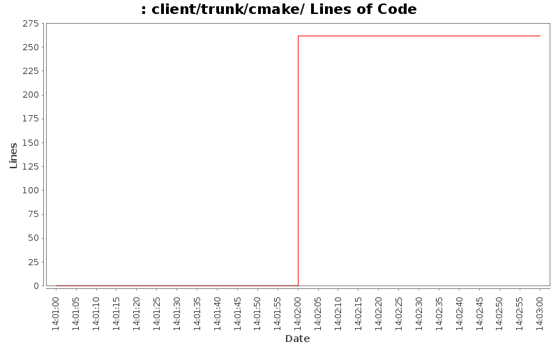 client/trunk/cmake/ Lines of Code