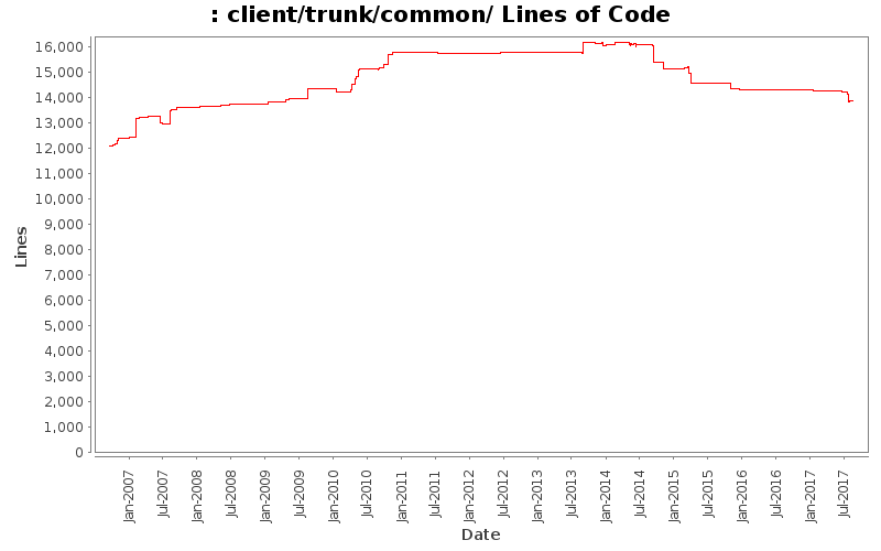 client/trunk/common/ Lines of Code