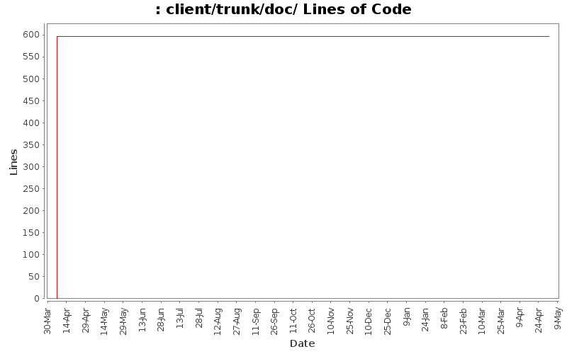 client/trunk/doc/ Lines of Code