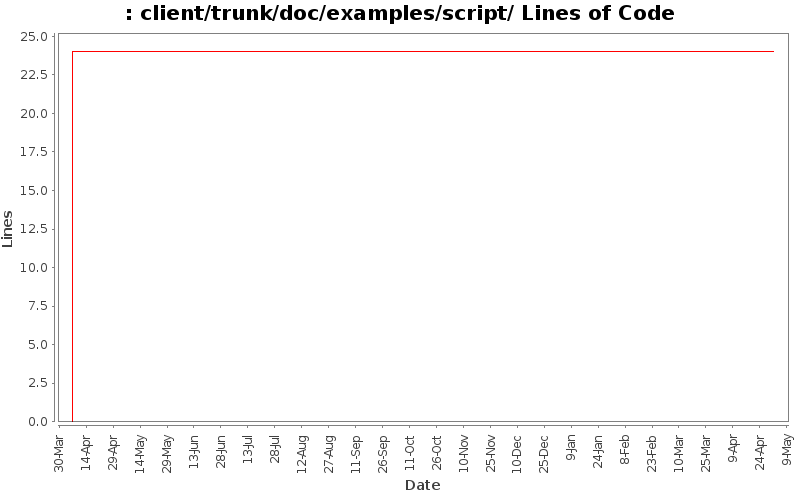 client/trunk/doc/examples/script/ Lines of Code