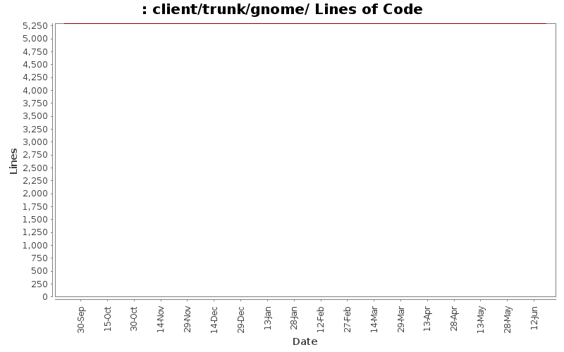 client/trunk/gnome/ Lines of Code