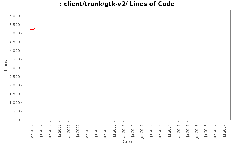 client/trunk/gtk-v2/ Lines of Code