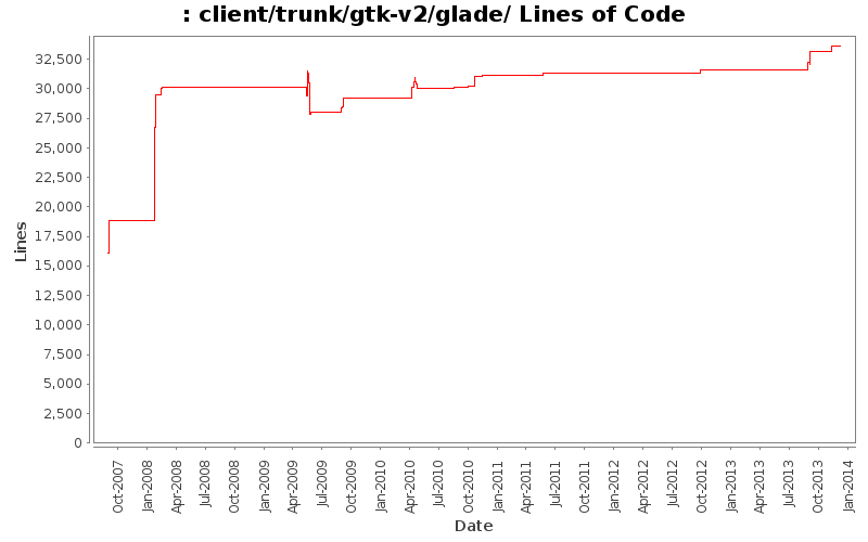 client/trunk/gtk-v2/glade/ Lines of Code