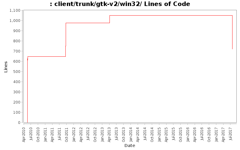 client/trunk/gtk-v2/win32/ Lines of Code