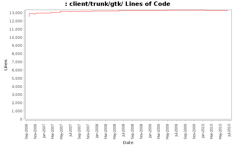 client/trunk/gtk/ Lines of Code