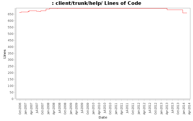 client/trunk/help/ Lines of Code