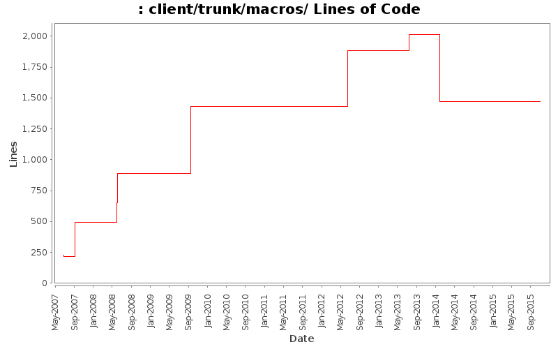 client/trunk/macros/ Lines of Code