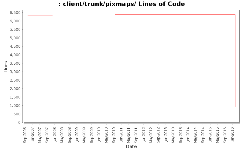client/trunk/pixmaps/ Lines of Code
