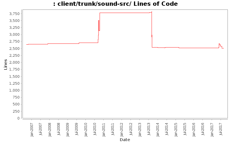 client/trunk/sound-src/ Lines of Code