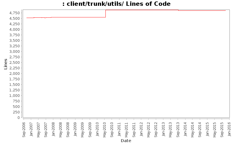 client/trunk/utils/ Lines of Code