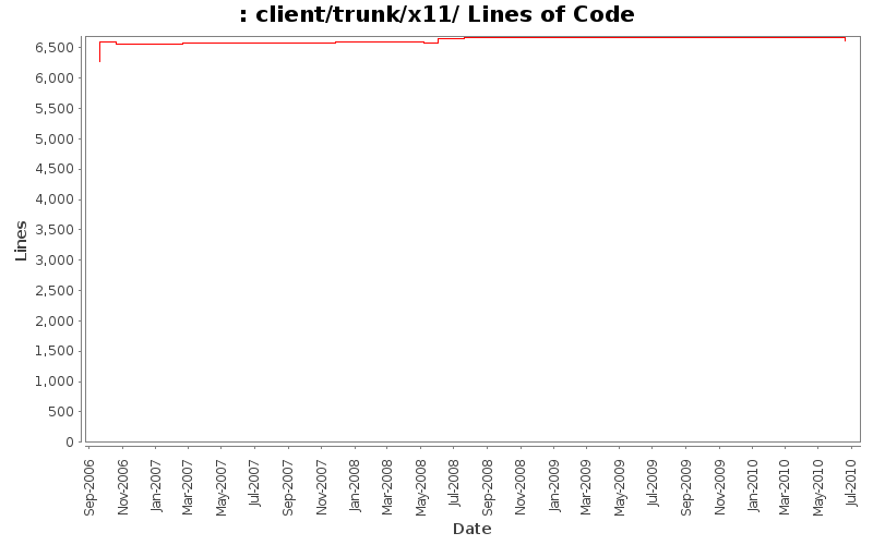 client/trunk/x11/ Lines of Code