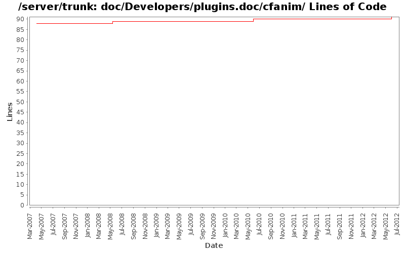 doc/Developers/plugins.doc/cfanim/ Lines of Code