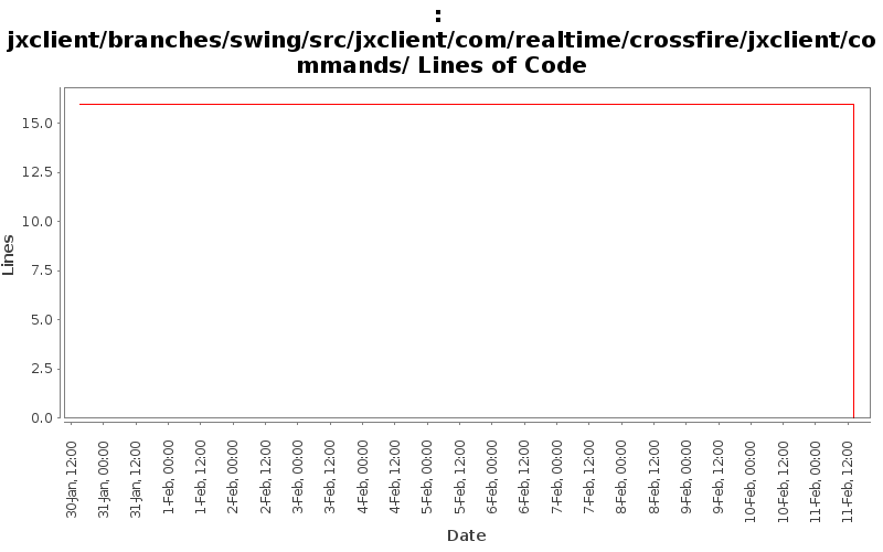 jxclient/branches/swing/src/jxclient/com/realtime/crossfire/jxclient/commands/ Lines of Code