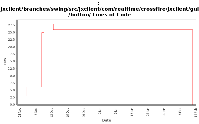 jxclient/branches/swing/src/jxclient/com/realtime/crossfire/jxclient/gui/button/ Lines of Code