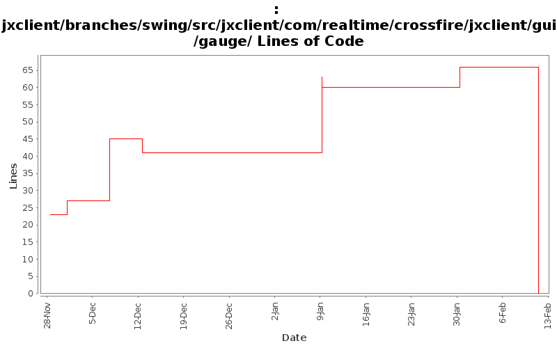 jxclient/branches/swing/src/jxclient/com/realtime/crossfire/jxclient/gui/gauge/ Lines of Code