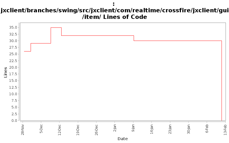 jxclient/branches/swing/src/jxclient/com/realtime/crossfire/jxclient/gui/item/ Lines of Code