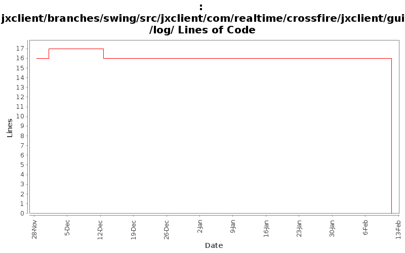 jxclient/branches/swing/src/jxclient/com/realtime/crossfire/jxclient/gui/log/ Lines of Code