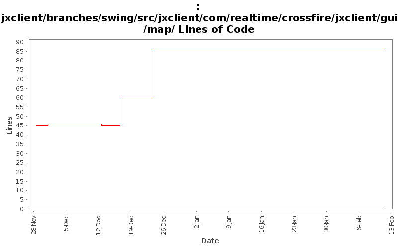 jxclient/branches/swing/src/jxclient/com/realtime/crossfire/jxclient/gui/map/ Lines of Code