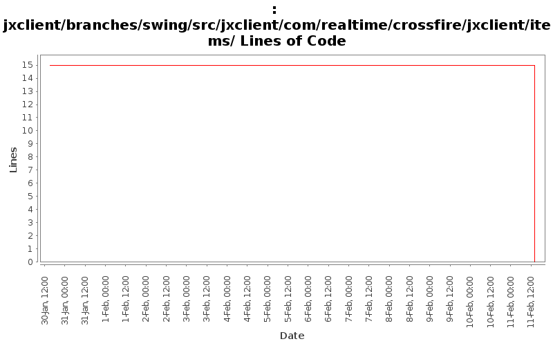 jxclient/branches/swing/src/jxclient/com/realtime/crossfire/jxclient/items/ Lines of Code