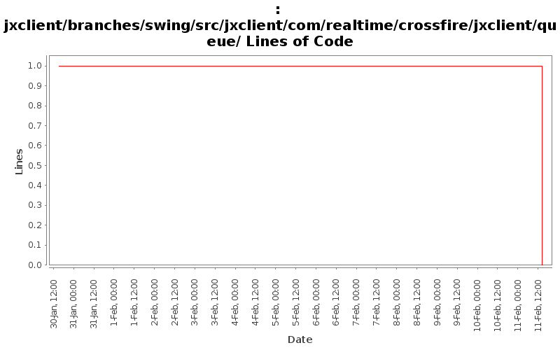jxclient/branches/swing/src/jxclient/com/realtime/crossfire/jxclient/queue/ Lines of Code