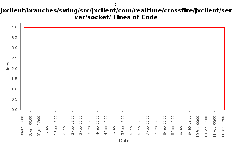 jxclient/branches/swing/src/jxclient/com/realtime/crossfire/jxclient/server/socket/ Lines of Code