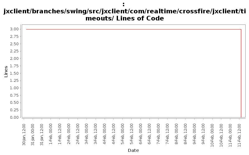 jxclient/branches/swing/src/jxclient/com/realtime/crossfire/jxclient/timeouts/ Lines of Code
