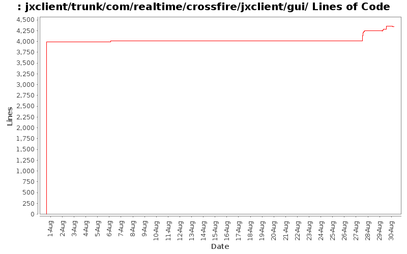 jxclient/trunk/com/realtime/crossfire/jxclient/gui/ Lines of Code