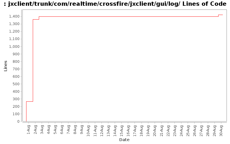 jxclient/trunk/com/realtime/crossfire/jxclient/gui/log/ Lines of Code