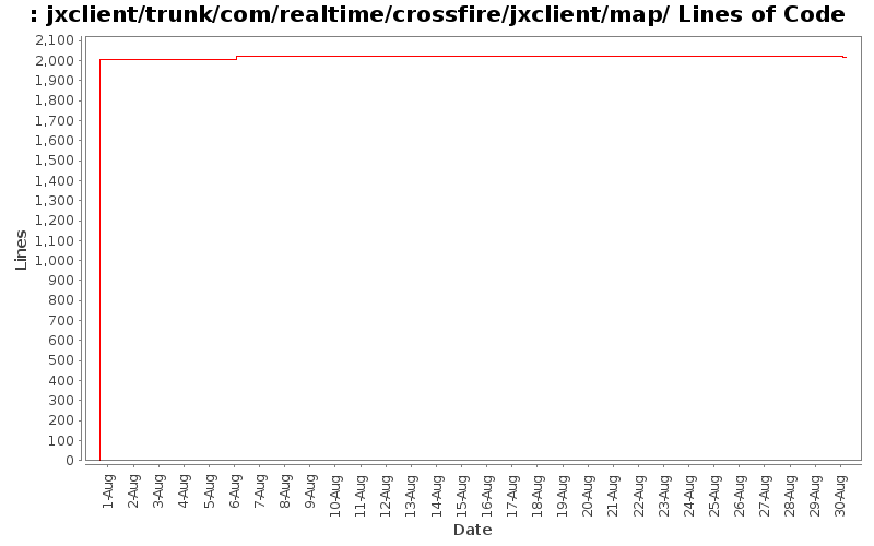 jxclient/trunk/com/realtime/crossfire/jxclient/map/ Lines of Code