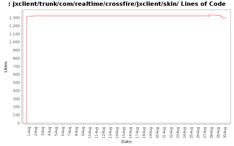 jxclient/trunk/com/realtime/crossfire/jxclient/skin/ Lines of Code