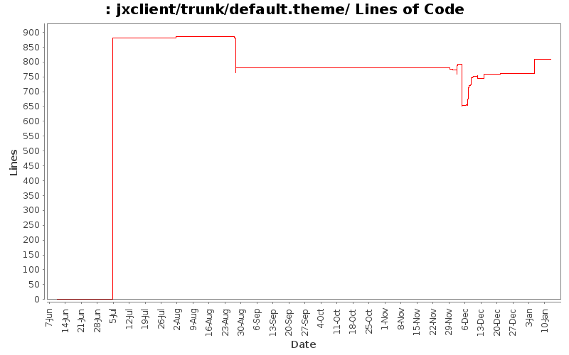 jxclient/trunk/default.theme/ Lines of Code