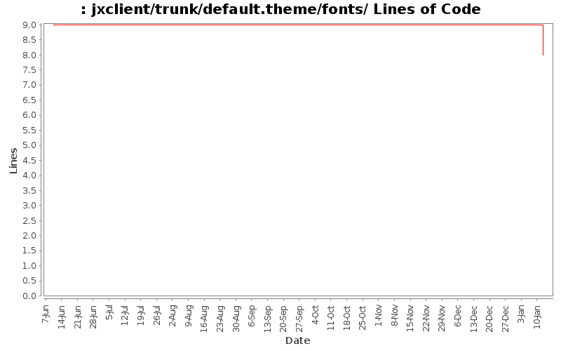 jxclient/trunk/default.theme/fonts/ Lines of Code