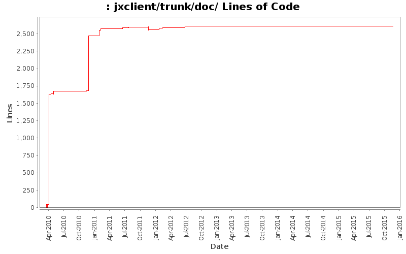 jxclient/trunk/doc/ Lines of Code