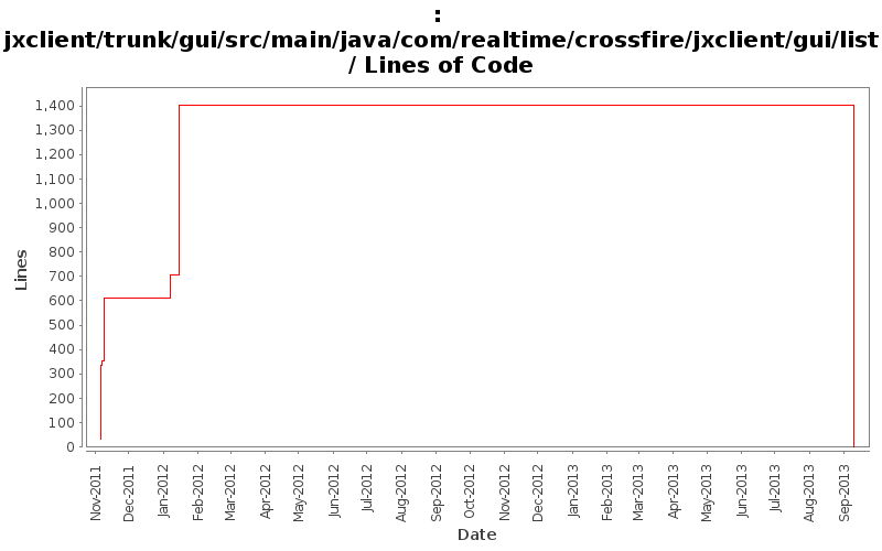 jxclient/trunk/gui/src/main/java/com/realtime/crossfire/jxclient/gui/list/ Lines of Code