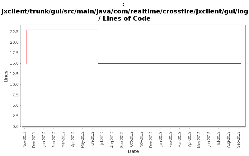 jxclient/trunk/gui/src/main/java/com/realtime/crossfire/jxclient/gui/log/ Lines of Code