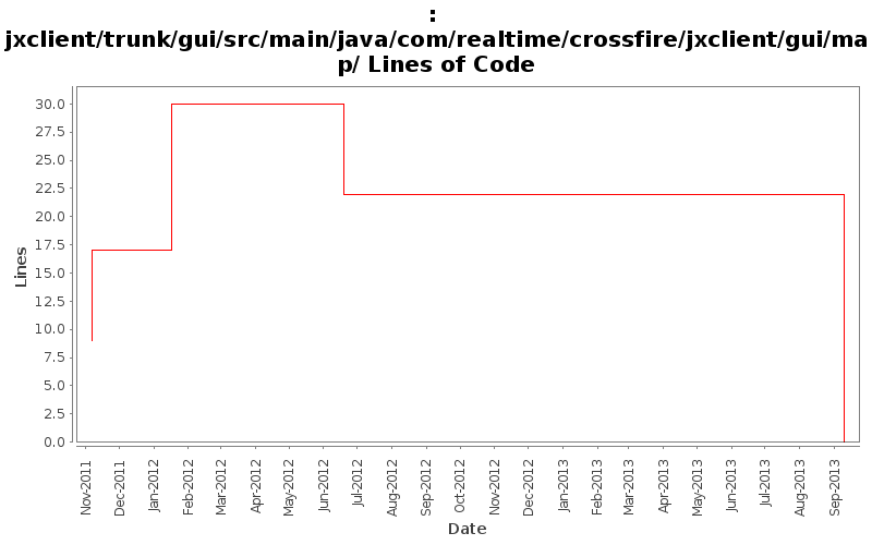 jxclient/trunk/gui/src/main/java/com/realtime/crossfire/jxclient/gui/map/ Lines of Code