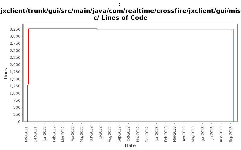 jxclient/trunk/gui/src/main/java/com/realtime/crossfire/jxclient/gui/misc/ Lines of Code