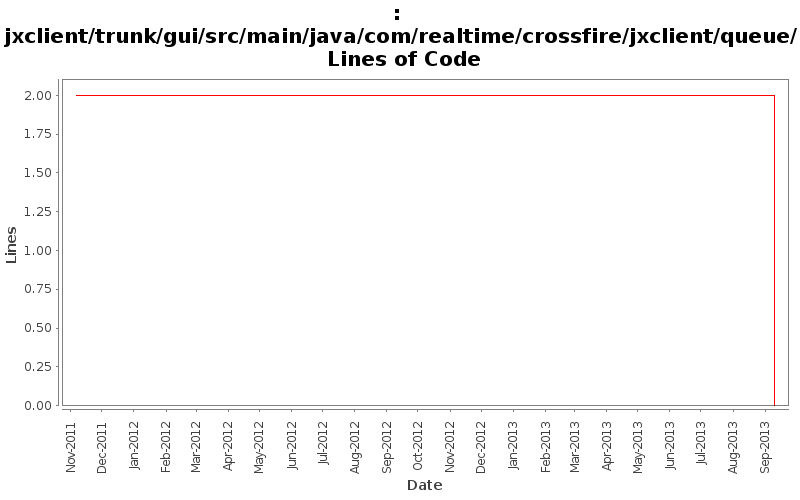 jxclient/trunk/gui/src/main/java/com/realtime/crossfire/jxclient/queue/ Lines of Code