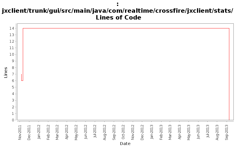 jxclient/trunk/gui/src/main/java/com/realtime/crossfire/jxclient/stats/ Lines of Code