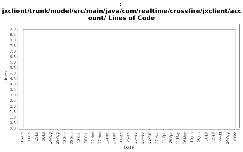 jxclient/trunk/model/src/main/java/com/realtime/crossfire/jxclient/account/ Lines of Code