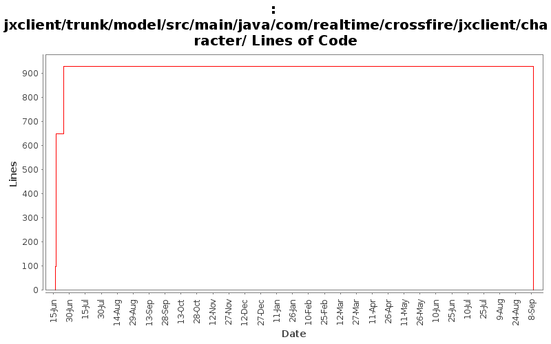 jxclient/trunk/model/src/main/java/com/realtime/crossfire/jxclient/character/ Lines of Code