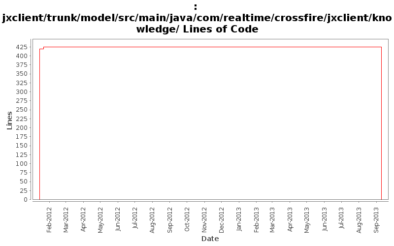 jxclient/trunk/model/src/main/java/com/realtime/crossfire/jxclient/knowledge/ Lines of Code