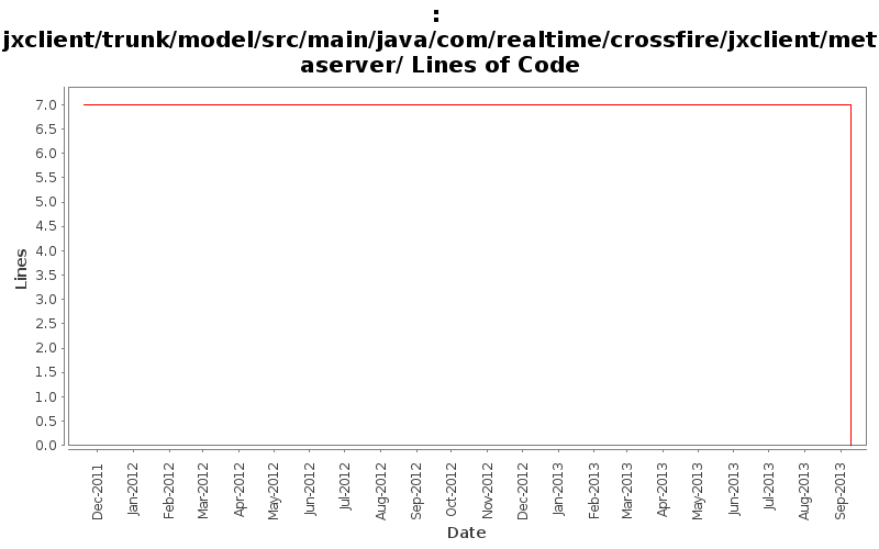 jxclient/trunk/model/src/main/java/com/realtime/crossfire/jxclient/metaserver/ Lines of Code